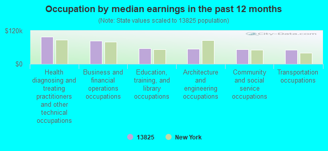 Occupation by median earnings in the past 12 months