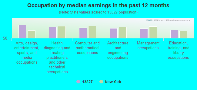 Occupation by median earnings in the past 12 months