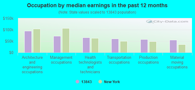 Occupation by median earnings in the past 12 months