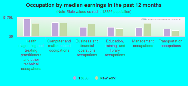 Occupation by median earnings in the past 12 months