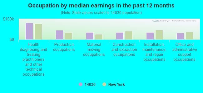 Occupation by median earnings in the past 12 months