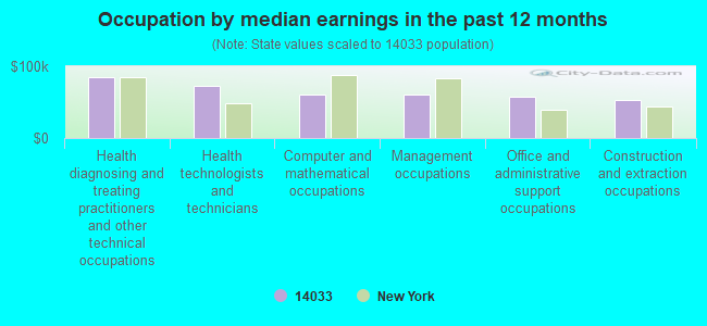 Occupation by median earnings in the past 12 months