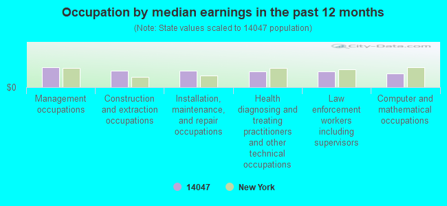 Occupation by median earnings in the past 12 months