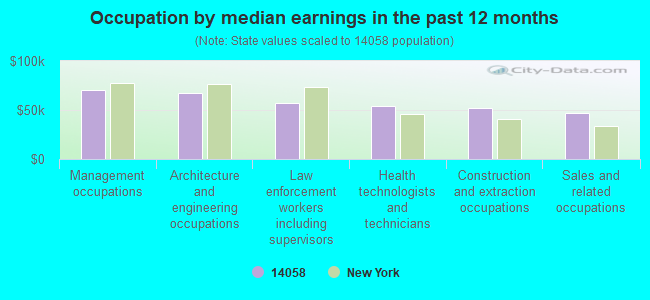 Occupation by median earnings in the past 12 months