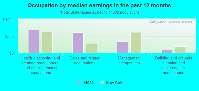 Occupation by median earnings in the past 12 months