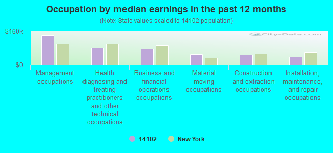 Occupation by median earnings in the past 12 months