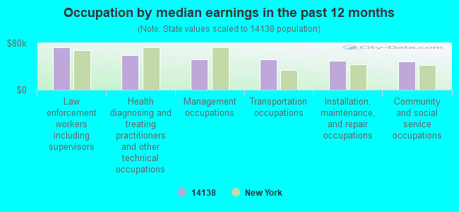 Occupation by median earnings in the past 12 months