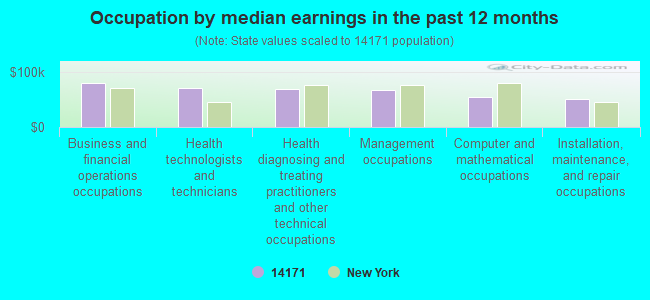 Occupation by median earnings in the past 12 months