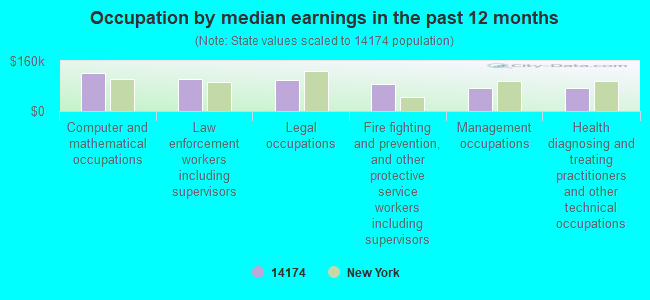 Occupation by median earnings in the past 12 months