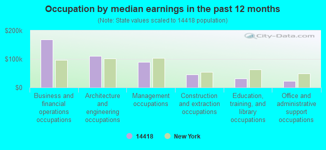 Occupation by median earnings in the past 12 months