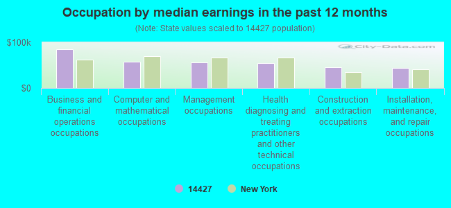 Occupation by median earnings in the past 12 months