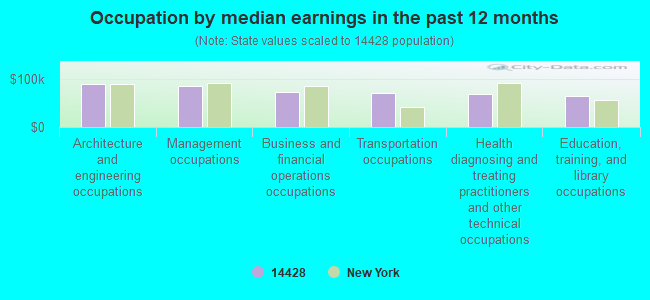 Occupation by median earnings in the past 12 months