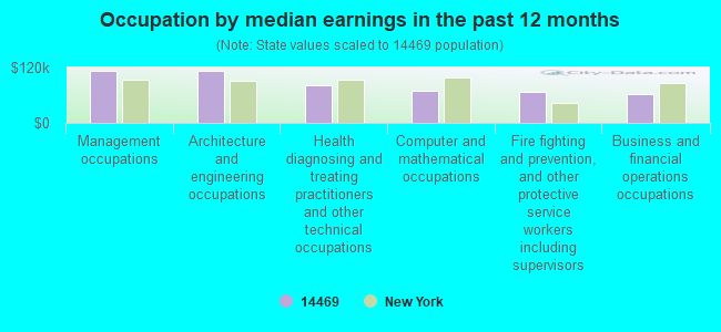 Occupation by median earnings in the past 12 months