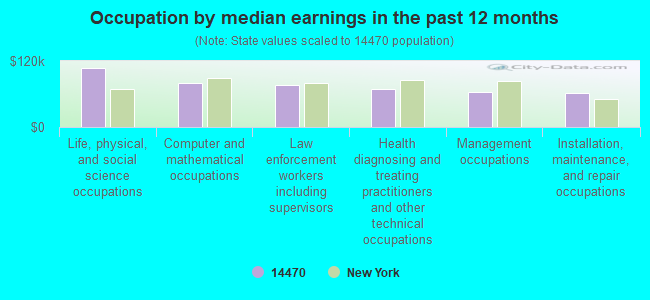 Occupation by median earnings in the past 12 months