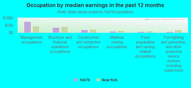 Occupation by median earnings in the past 12 months