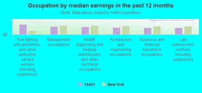 Occupation by median earnings in the past 12 months