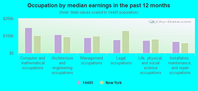 Occupation by median earnings in the past 12 months