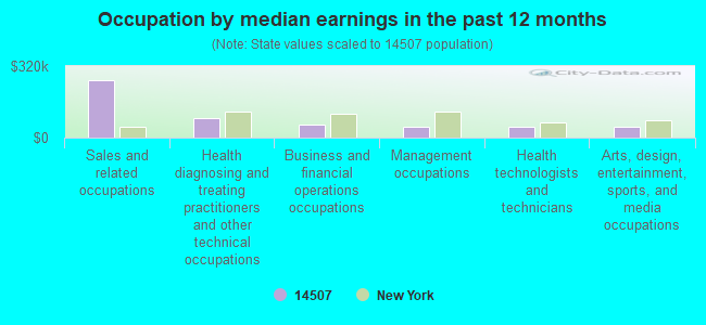 Occupation by median earnings in the past 12 months