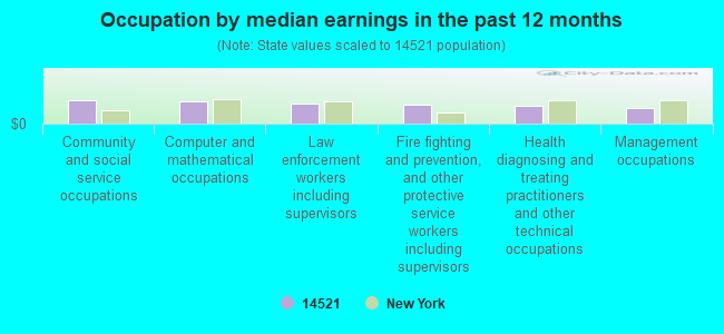 Occupation by median earnings in the past 12 months