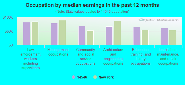 Occupation by median earnings in the past 12 months