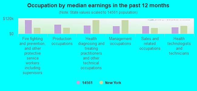 Occupation by median earnings in the past 12 months