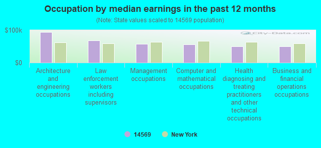 Occupation by median earnings in the past 12 months