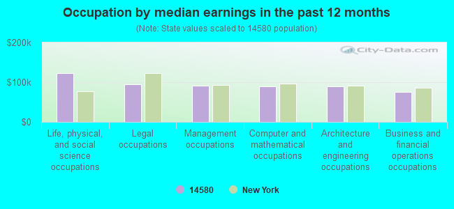 Occupation by median earnings in the past 12 months