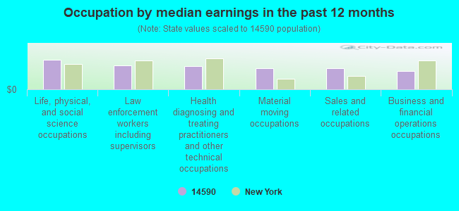 Occupation by median earnings in the past 12 months