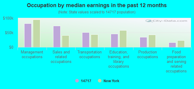 Occupation by median earnings in the past 12 months