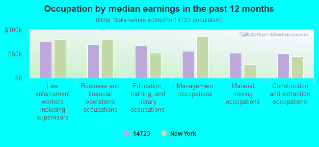 Occupation by median earnings in the past 12 months