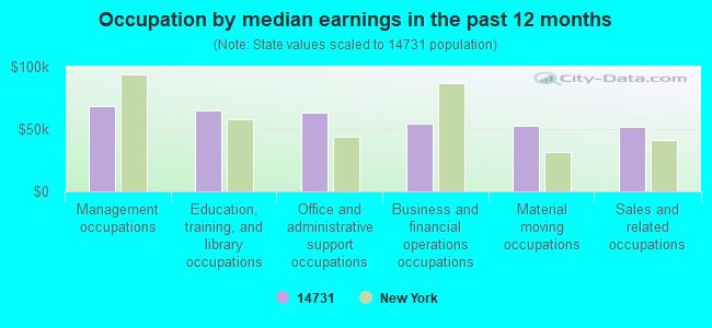 Occupation by median earnings in the past 12 months