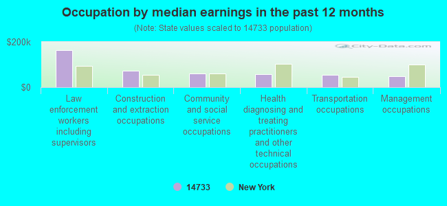 Occupation by median earnings in the past 12 months