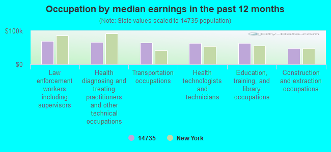 Occupation by median earnings in the past 12 months