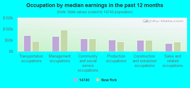 Occupation by median earnings in the past 12 months