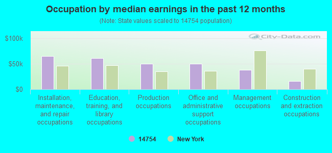 Occupation by median earnings in the past 12 months