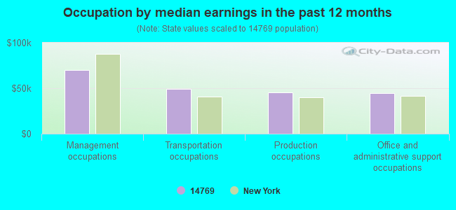 Occupation by median earnings in the past 12 months