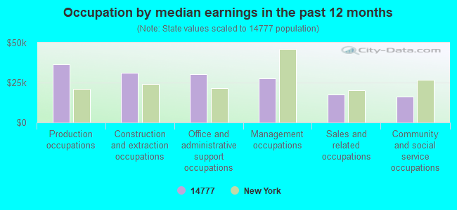 Occupation by median earnings in the past 12 months