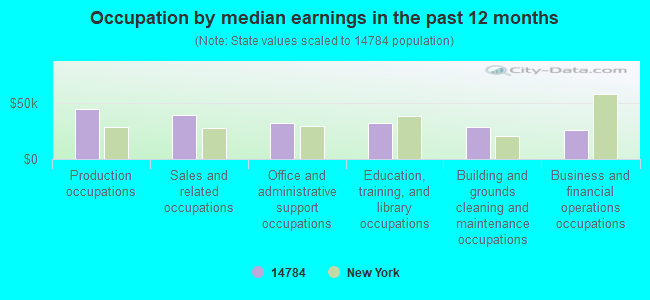 Occupation by median earnings in the past 12 months