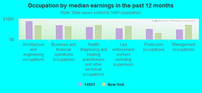 Occupation by median earnings in the past 12 months