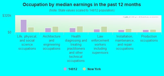 Occupation by median earnings in the past 12 months