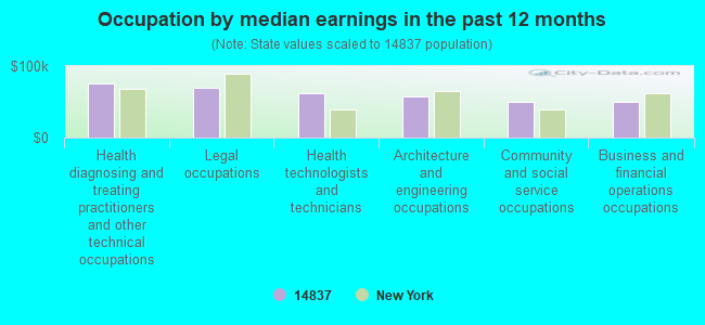 Occupation by median earnings in the past 12 months