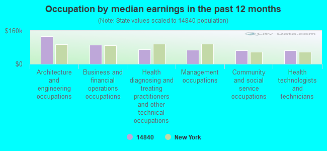 Occupation by median earnings in the past 12 months