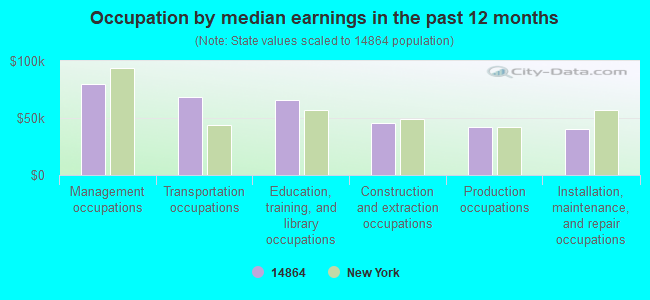 Occupation by median earnings in the past 12 months