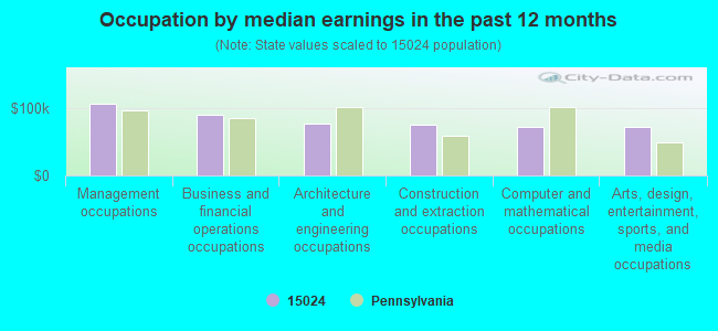 Occupation by median earnings in the past 12 months