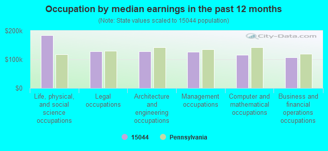 Occupation by median earnings in the past 12 months