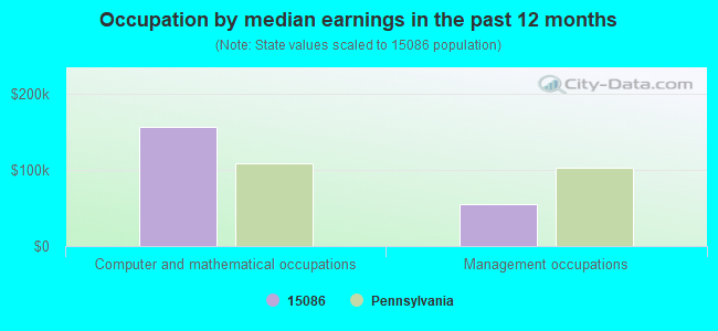 Occupation by median earnings in the past 12 months