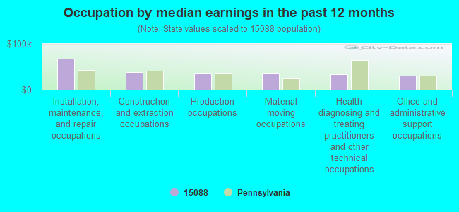 Occupation by median earnings in the past 12 months