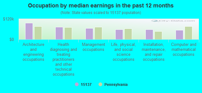 Occupation by median earnings in the past 12 months