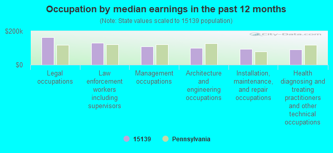 Occupation by median earnings in the past 12 months