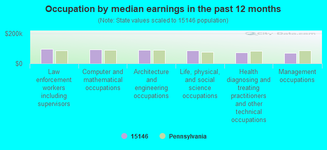 Occupation by median earnings in the past 12 months